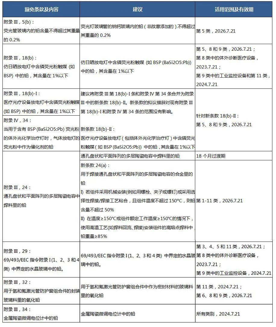 RoHS指令Pack 24豁免條款最終評估報(bào)告.jpg