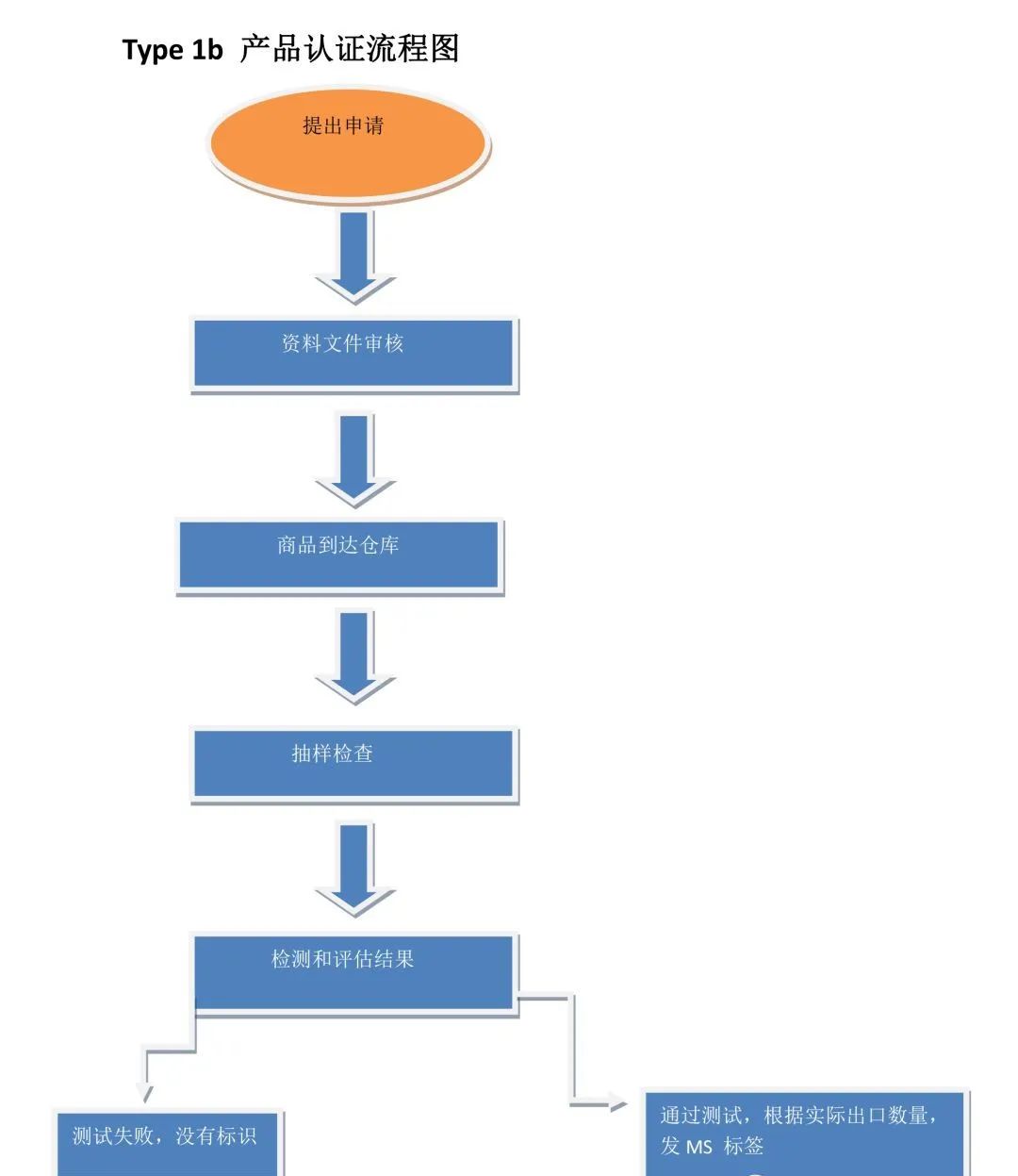Type 1b 批次驗貨認證計劃.jpg